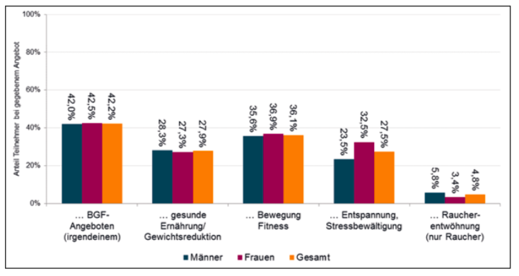 Figure DAK Health Report 2022