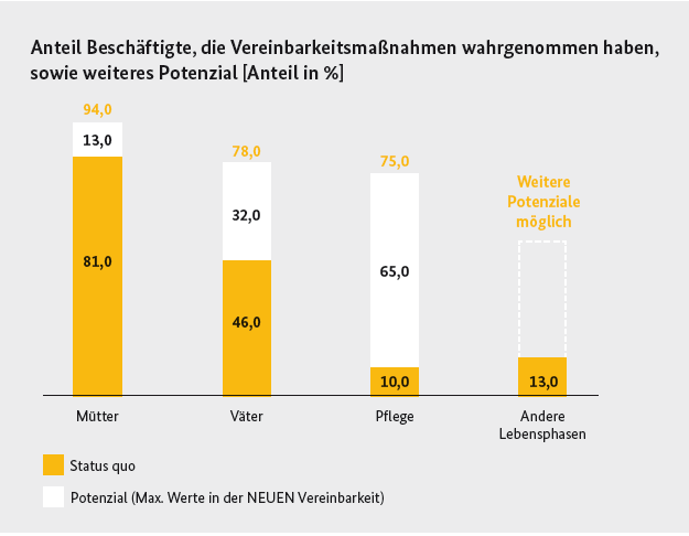 Proportion of employees who have taken advantage of reconciliation measures