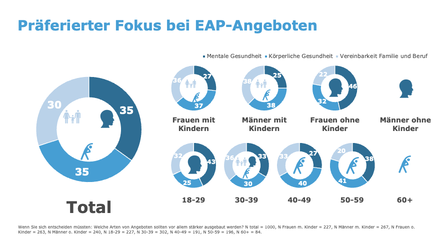 Graphic showing which priorities respondents would like to see in EAP. 