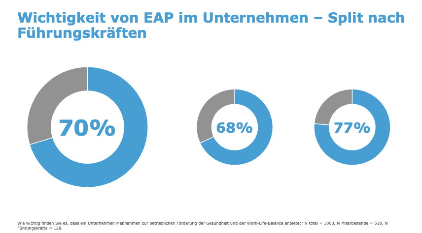 Graphic shows how many respondents answered that EAP is important to them. 