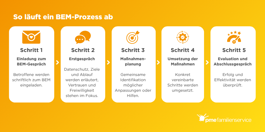 BEM Process: What Is Workplace Integration Management?
